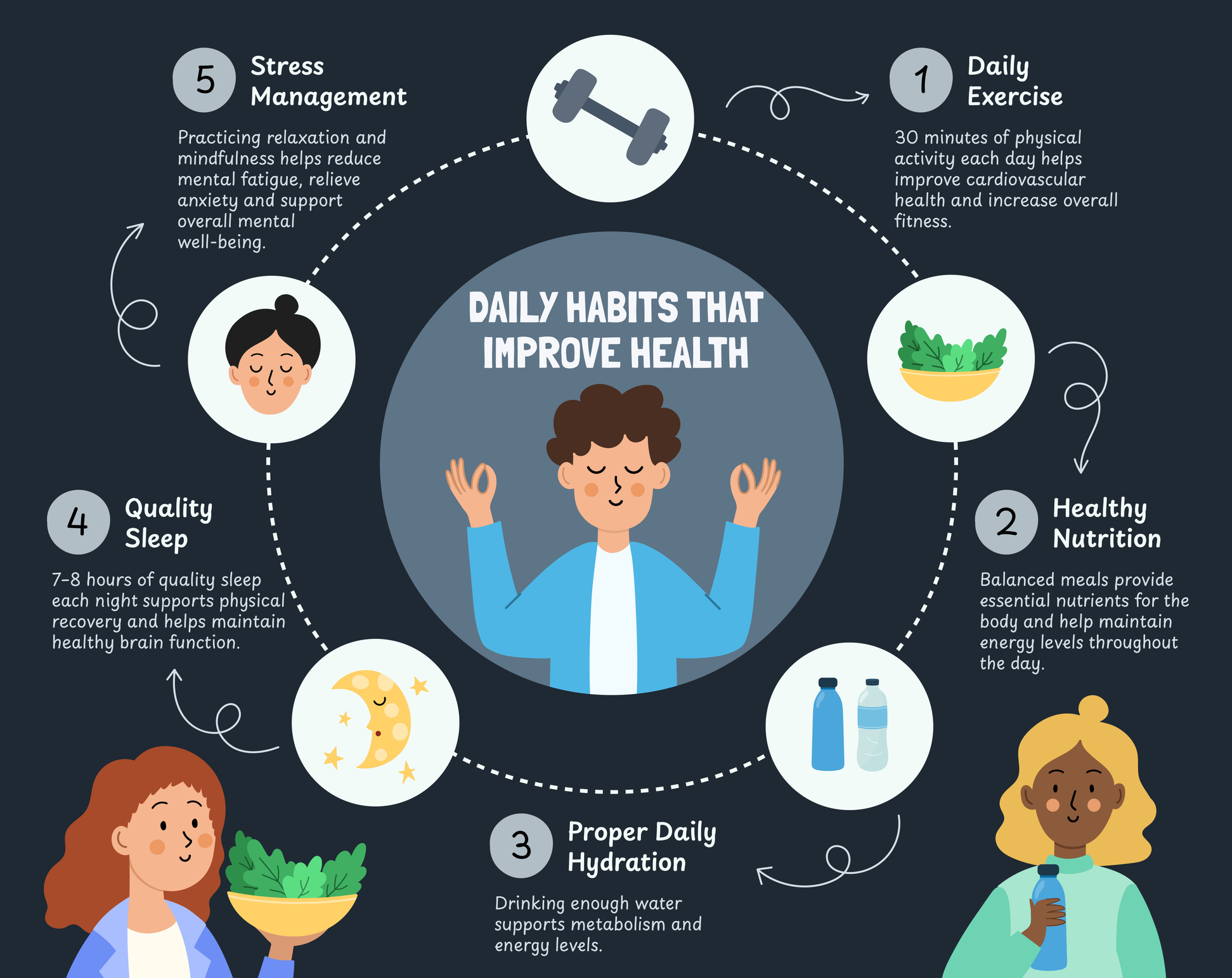 Daily Healthy Habits Infographic, Exercise, Nutrition, Hydration, Sleep And Mindfulness